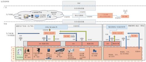 5G工業互聯網的數字孿生鋼管生產集成技術研究